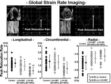 left ventricular relaxation abnormality.